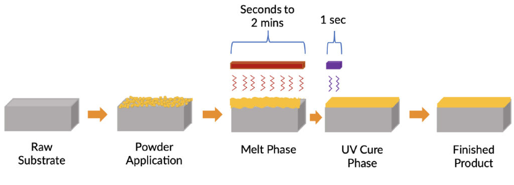 Diagram showing the UV-curable powder coating process from raw substrate to finished product, including powder application, melt phase, and UV cure phase.
